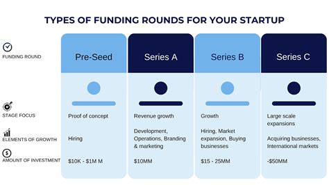 Funding Rounds .